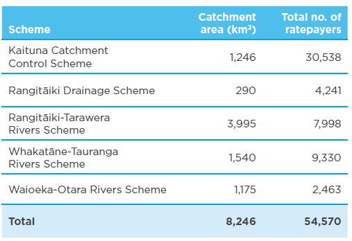 Scheme areas and ratepayers.png